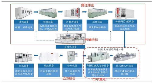 终于开始松动 捷佳vs迈为vs帝尔vs罗伯特科 光伏设备,还香吗